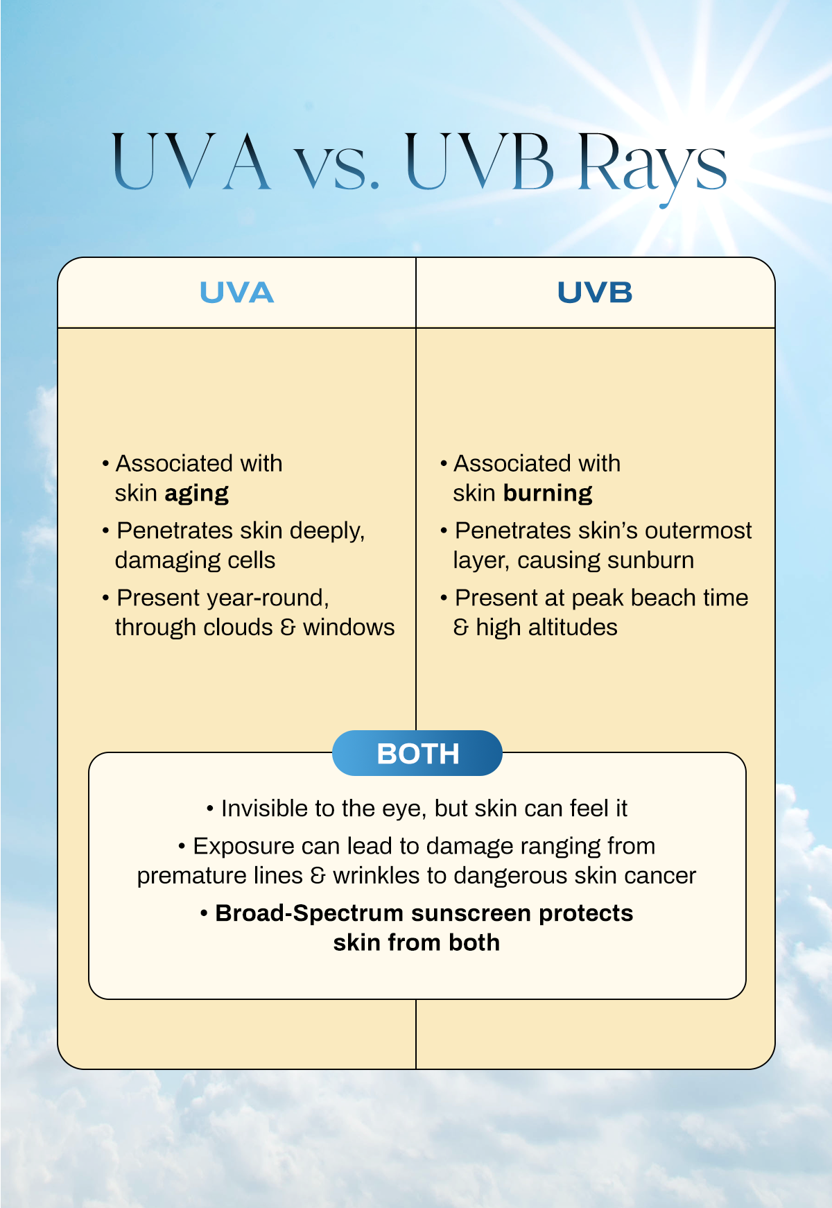 Image of UVA vs UVB Rays | UVA associated with skin aging, penetrates skin deeply, damaging cells, and present year-round, through clouds & windows. UVB is associated with skin burning, penetrates skin's outermost layer, causing sunburn, and present at peak beach time & high altitudes. Both are invisible to the eye, but skin can feel it. Exposure can lead to damage ranging from premature lines & wrinkles to dangerous skin cancer. Broad spectrum sunscreen protects skin from both. 