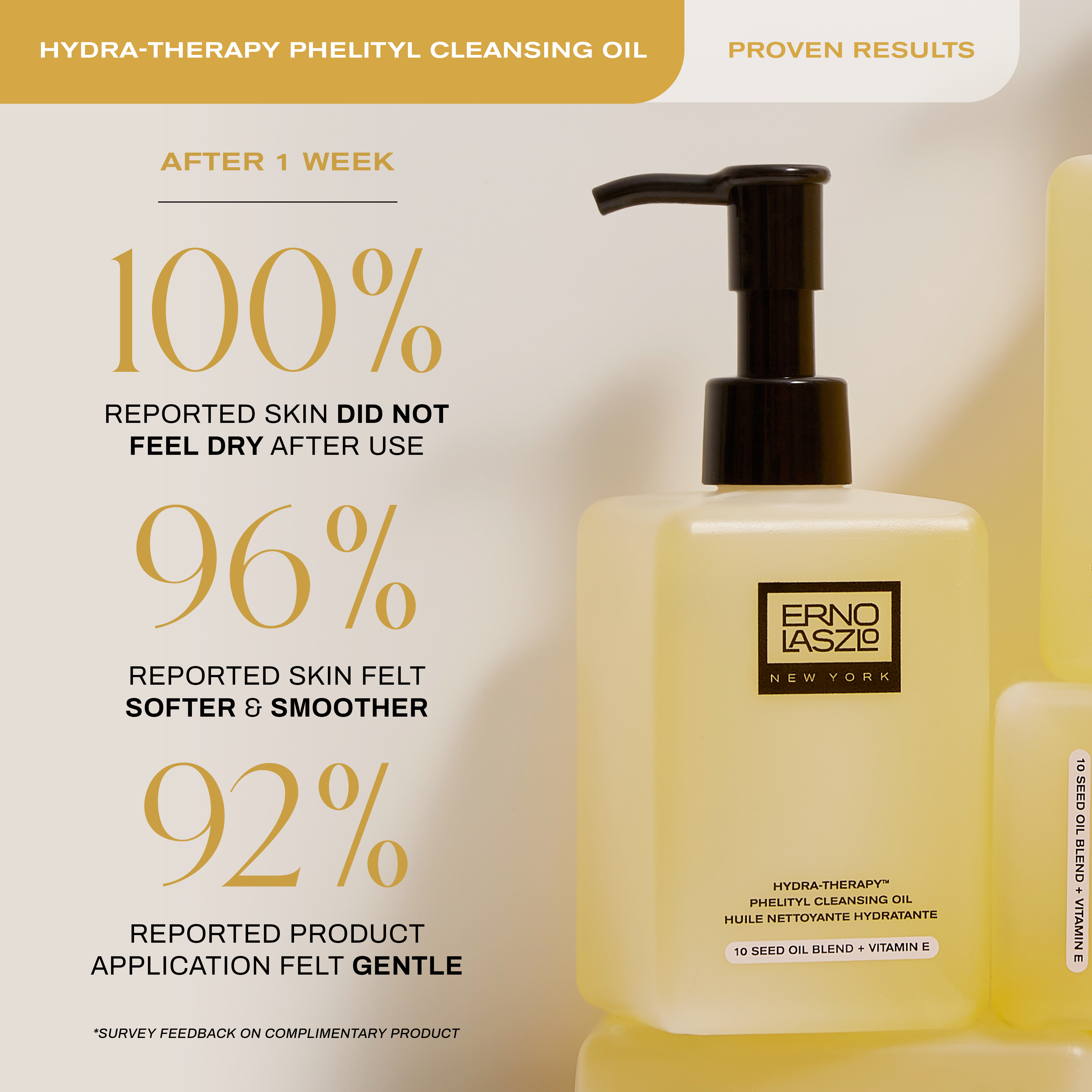 Hydra-Thearapy Phelityl Cleansing Oil Proven Results
After 1 Week
100% reported skin did not feel dry after use
96% reported skin felt softer & smoother
92% reported product application felt gentle
*Survey feedback on complimentary product