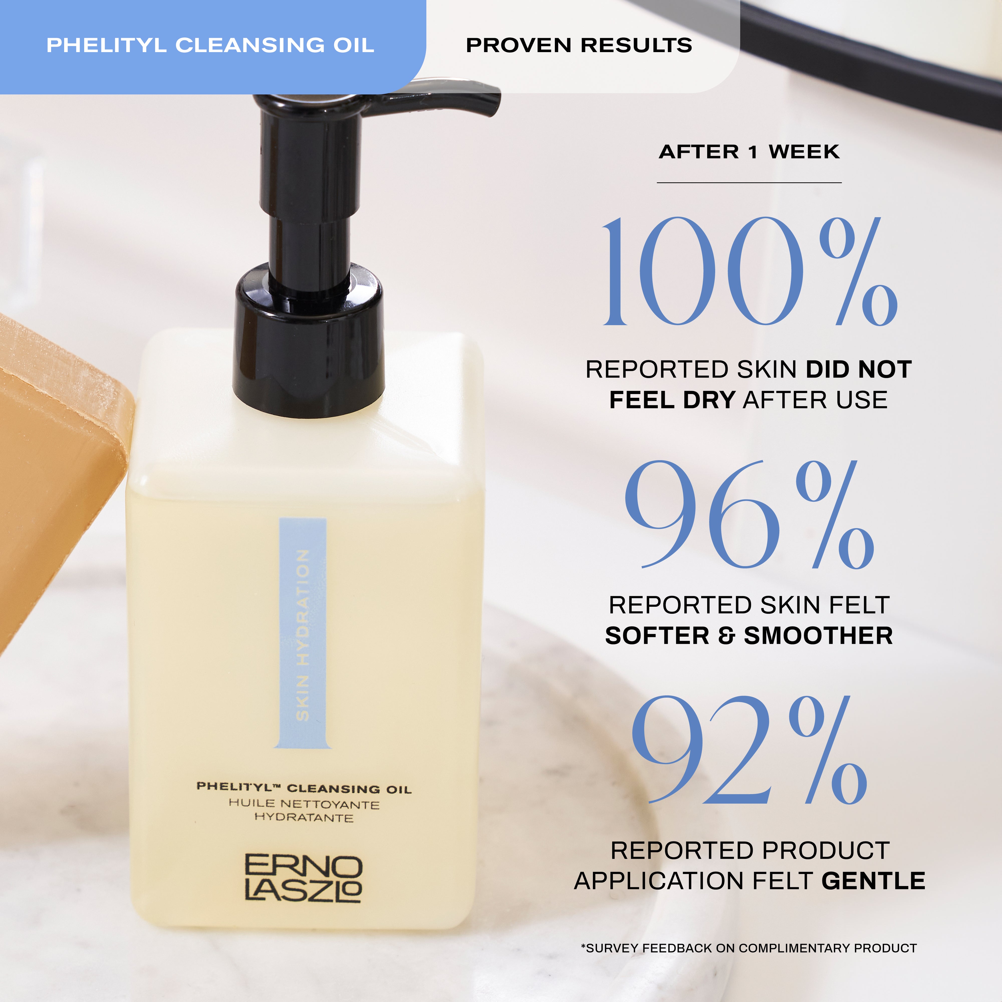 Phelityl® Cleansing Oil Proven Results
After 1 Week
100% reported skin did not feel dry after use
96% reported skin felt softer & smoother
92% reported product application felt gentle
*Survey feedback on complimentary product
