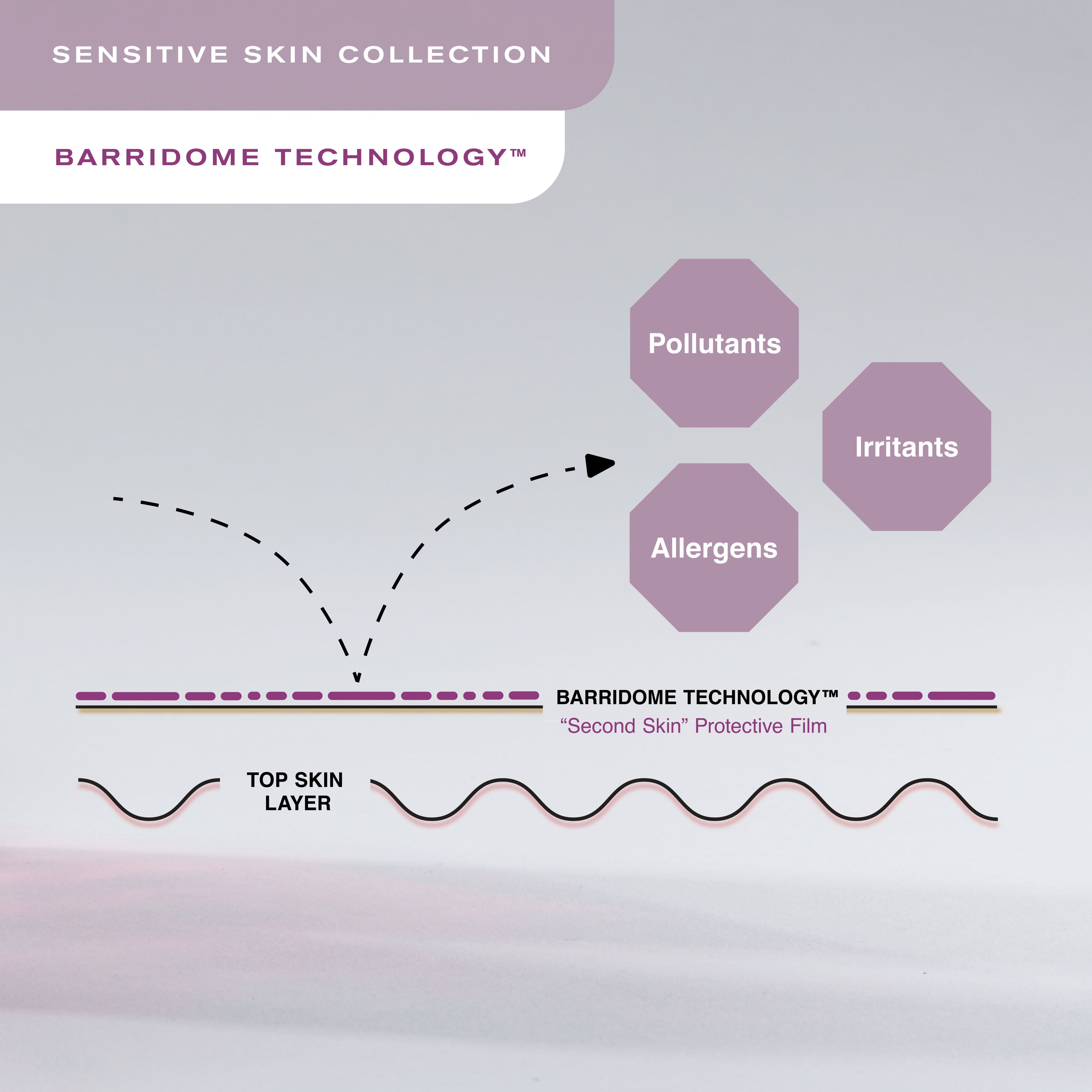Sensitive Skin Collection
Barridome Technology
Pollutants
Irritants
Allergens
Barridome Technology
"Second Skin" Protective Film
Top Skin Layer
