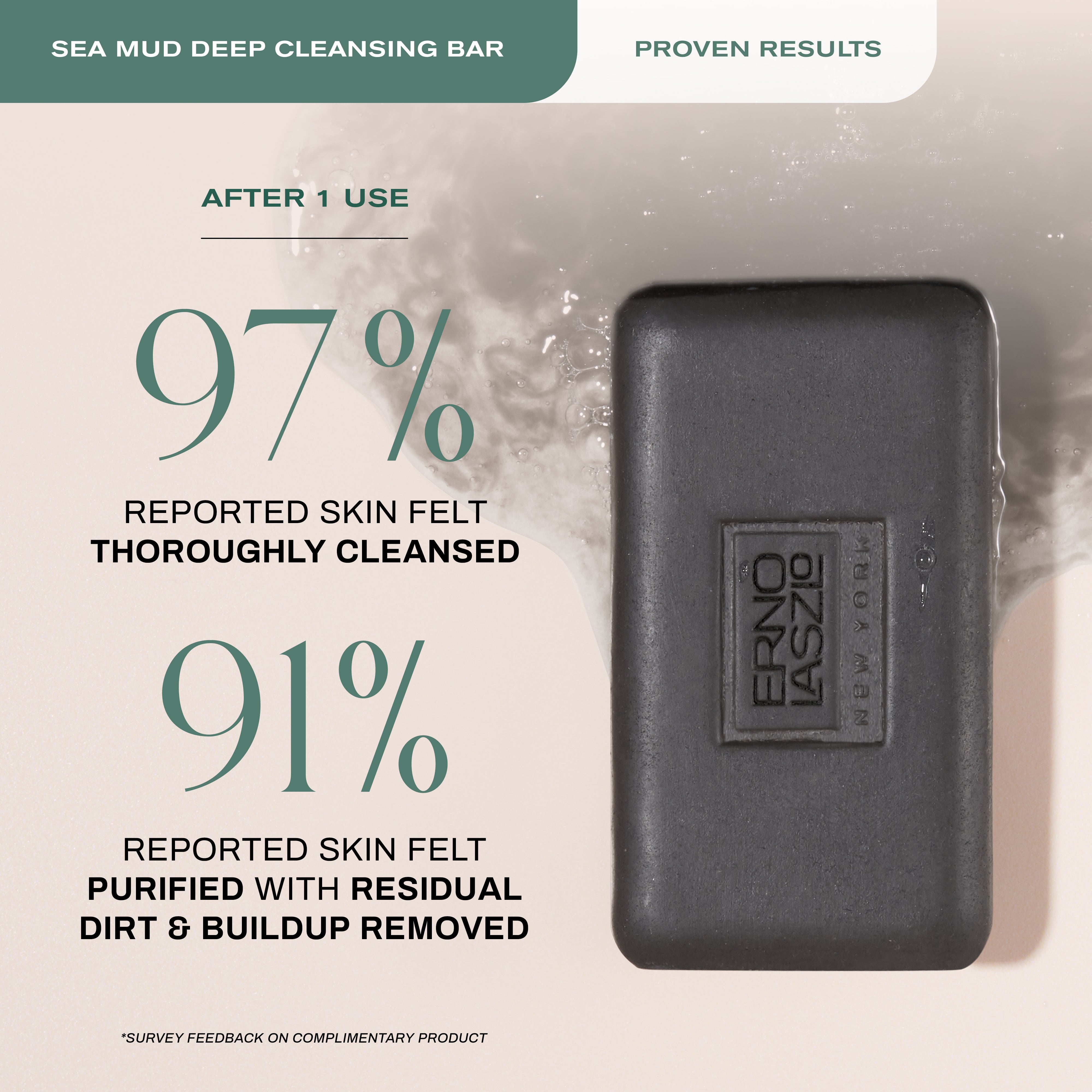 Sea Mud Deep Cleansing Bar Proven Results
After 1 Use
97% reported skin felt thoroughly cleansed
91% reported skin felt purified with residual dirt & buildup removed
*Survey feedback on complimentary product