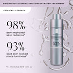 BrightSpot Illuminating Concentrated Treatment 
Clinically Proven
98% saw improved skin radiance*
93% said skin looked more luminous
*In a clinical study after 8 weeks use